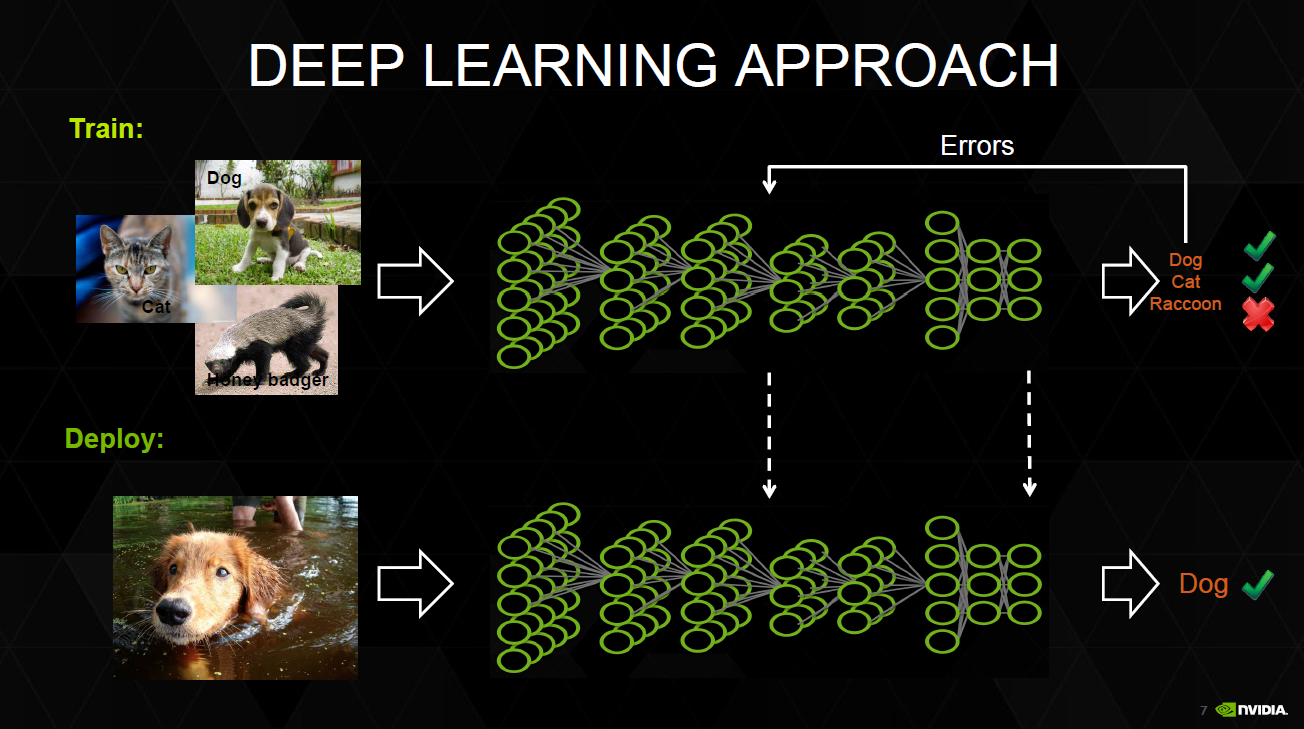 Глубинное обучение. Deep Learning. Глубокое обучение (Deep Learning). Нейросеть Deep Learning. Глубинное обучение нейронных сетей.